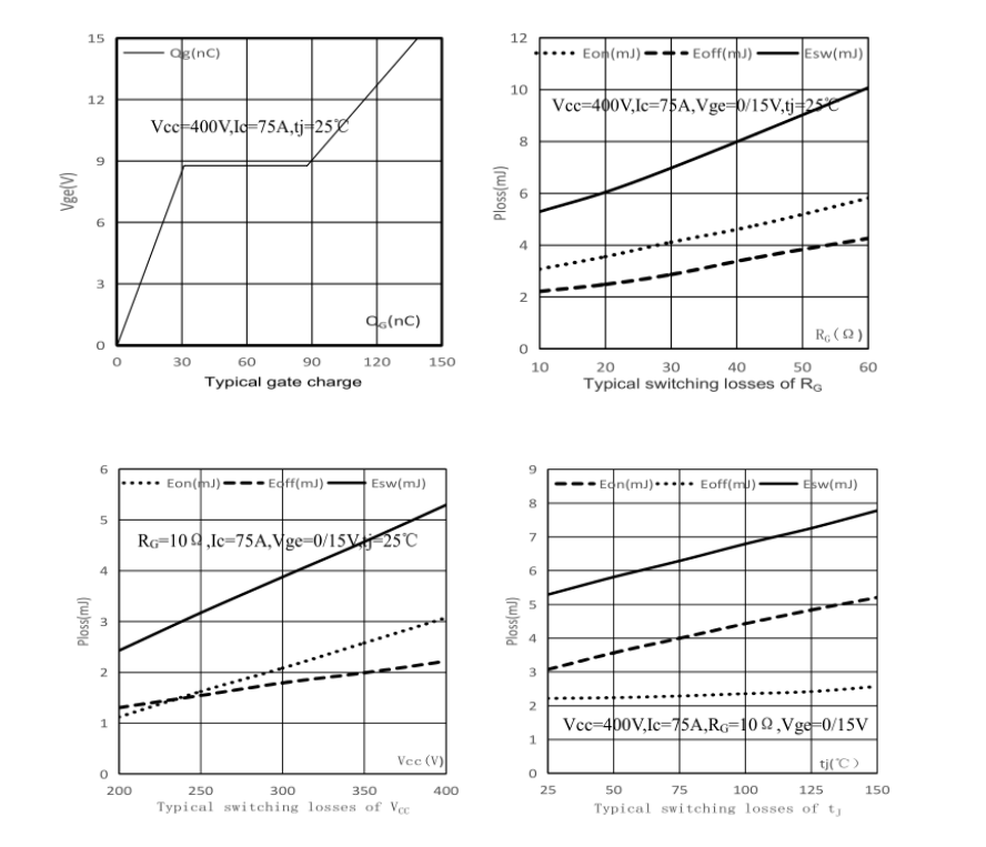 High-voltage IGBT for efficient single-phase inverter circuit: FHA75T65A and the equivalent foreign model Fairchild FGH75N65SHDT replace parameters