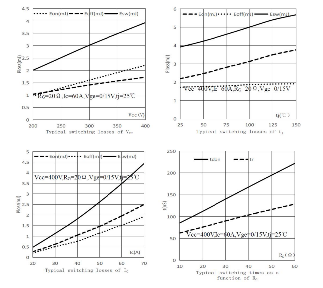 From FGH60N60SMD to FHA60T65A: a new wind vane for the selection of high-voltage IGBT in outdoor emergency power supply.